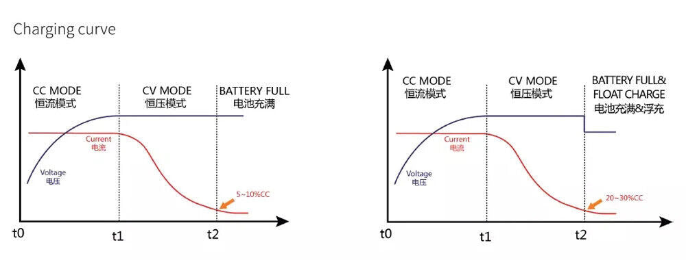 IEC 84V 5A Lithium Battery Charger for 20S 72V Electric bike/Scooter - Escooterparts