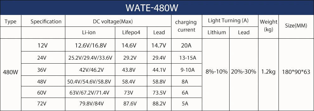 Anderson 50A 84V 5A Lithium Battery Charger for 20S 72V Electric bike/Scooter - Escooterparts